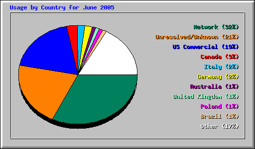 Usage by Country for June 2005