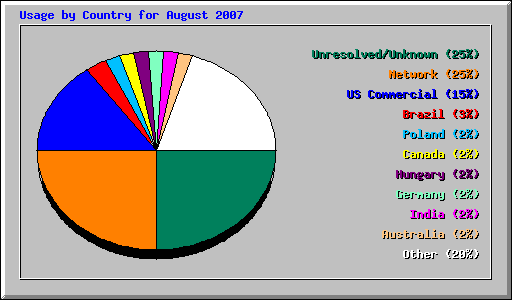 Usage by Country for August 2007
