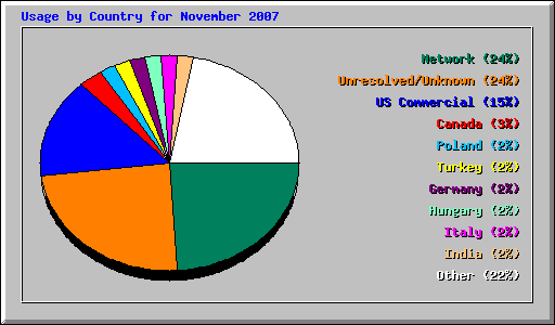 Usage by Country for November 2007