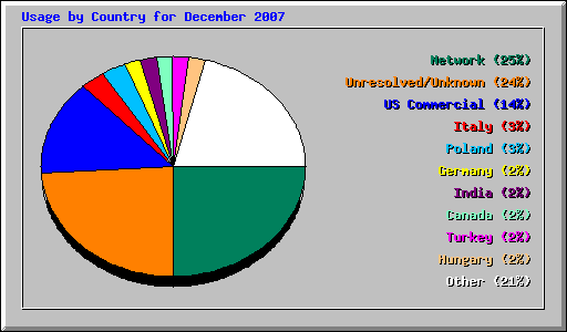 Usage by Country for December 2007