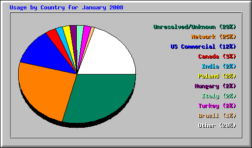 Usage by Country for January 2008