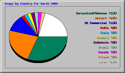 Usage by Country for March 2008
