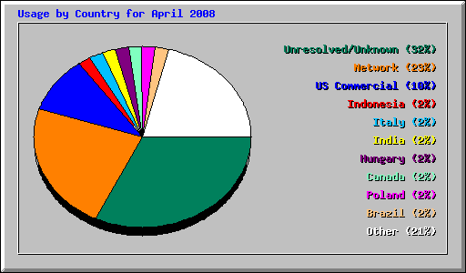 Usage by Country for April 2008