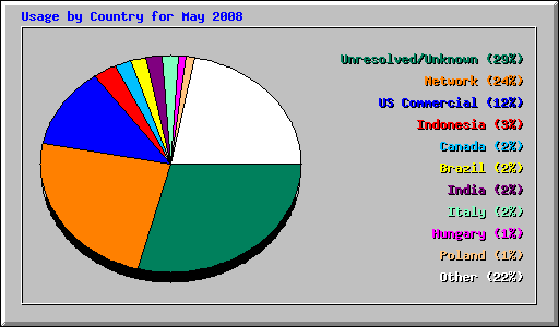 Usage by Country for May 2008