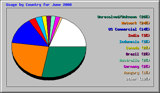 Usage by Country for June 2008
