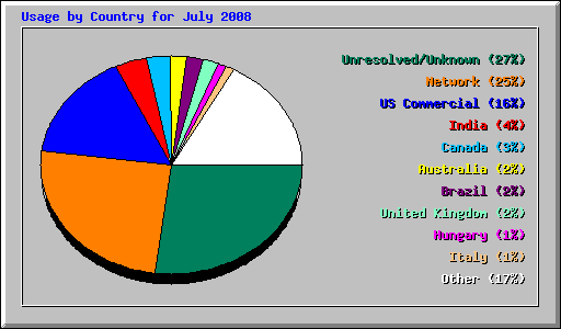 Usage by Country for July 2008