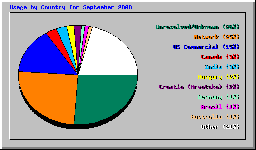 Usage by Country for September 2008