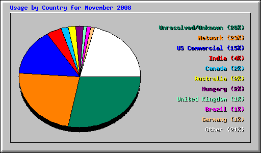 Usage by Country for November 2008