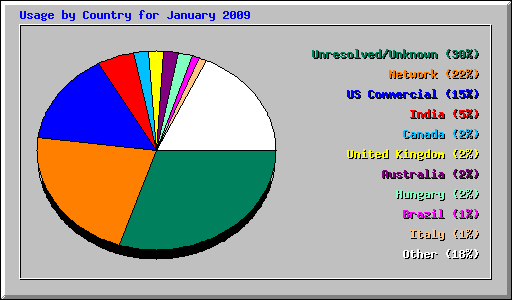 Usage by Country for January 2009