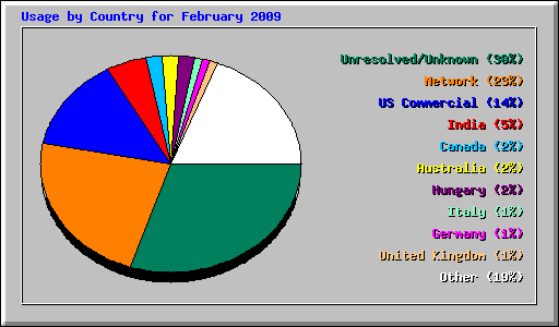 Usage by Country for February 2009
