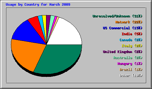 Usage by Country for March 2009