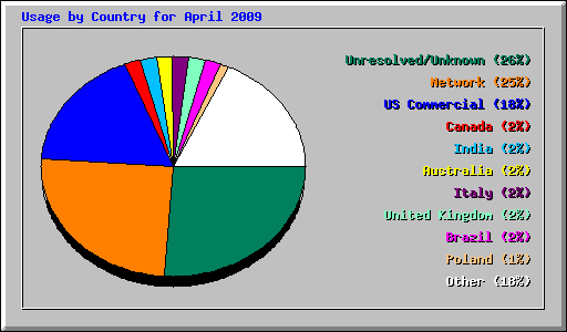 Usage by Country for April 2009
