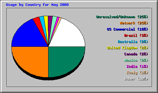 Usage by Country for May 2009