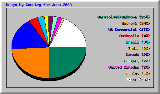 Usage by Country for June 2009