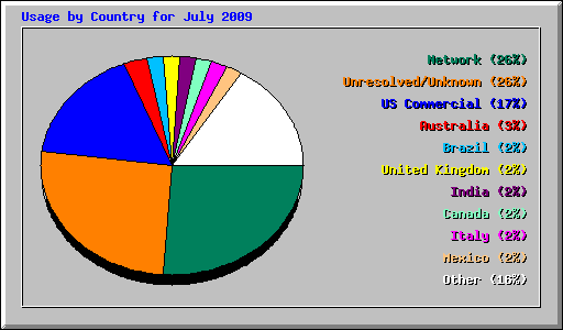 Usage by Country for July 2009