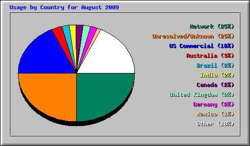 Usage by Country for August 2009