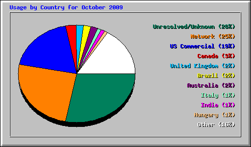 Usage by Country for October 2009