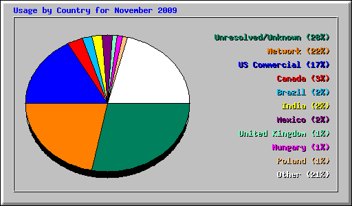 Usage by Country for November 2009