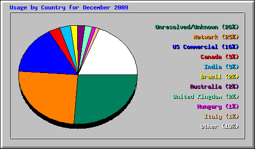 Usage by Country for December 2009
