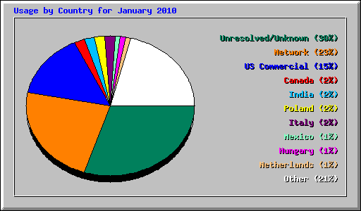 Usage by Country for January 2010