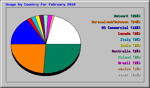Usage by Country for February 2010