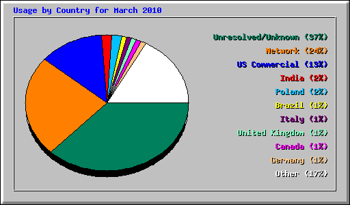Usage by Country for March 2010