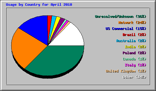 Usage by Country for April 2010