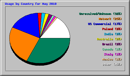 Usage by Country for May 2010