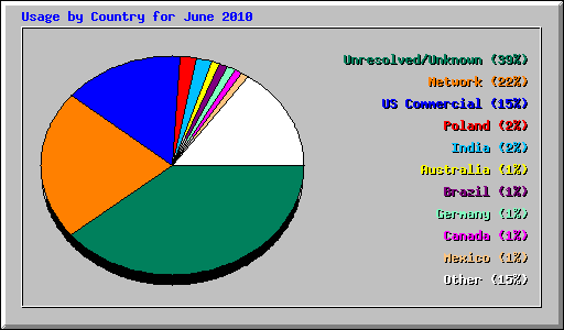 Usage by Country for June 2010