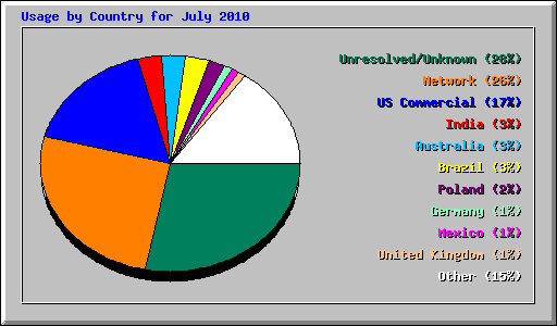 Usage by Country for July 2010