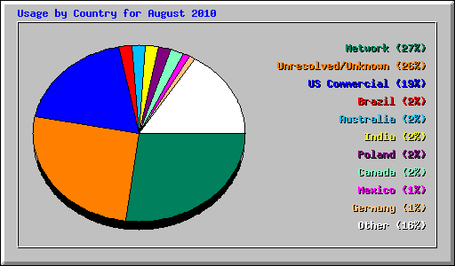 Usage by Country for August 2010