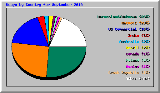 Usage by Country for September 2010