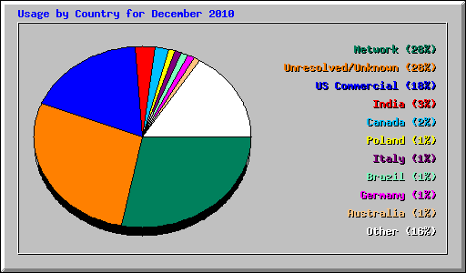 Usage by Country for December 2010