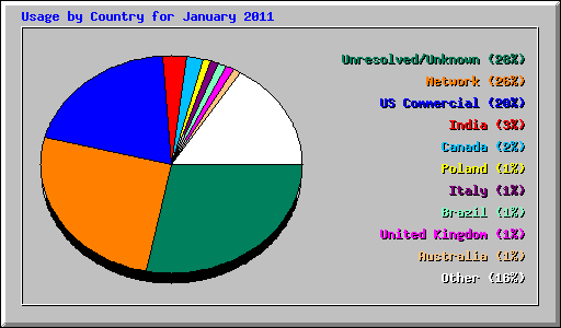 Usage by Country for January 2011