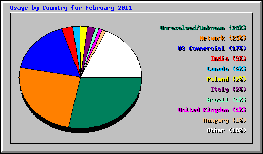 Usage by Country for February 2011
