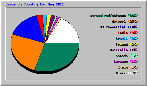 Usage by Country for May 2011