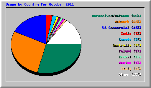 Usage by Country for October 2011