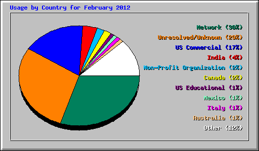 Usage by Country for February 2012