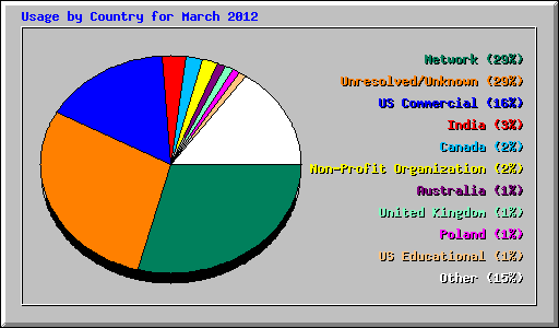Usage by Country for March 2012