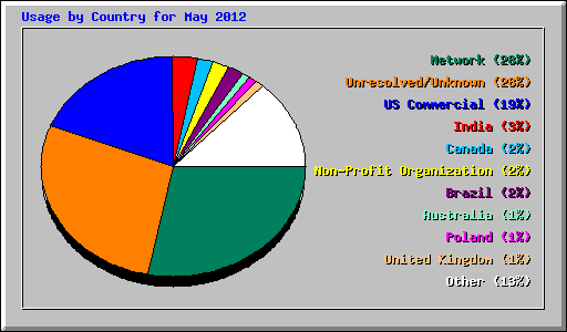 Usage by Country for May 2012