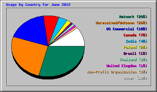 Usage by Country for June 2012