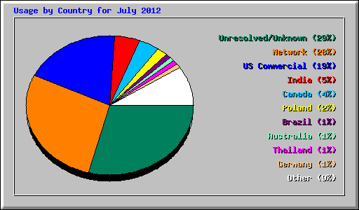 Usage by Country for July 2012