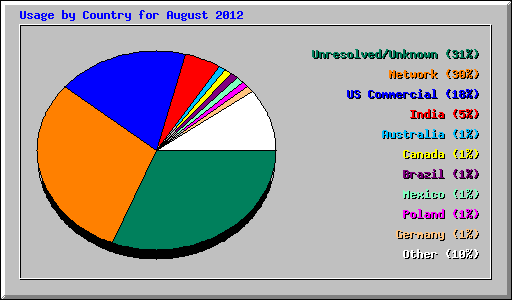 Usage by Country for August 2012