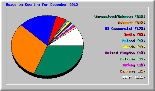 Usage by Country for December 2012
