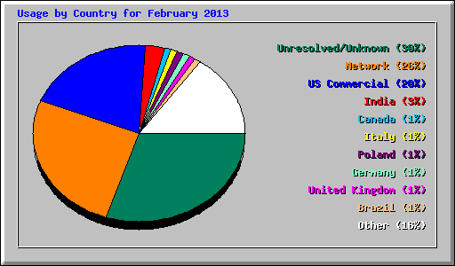 Usage by Country for February 2013