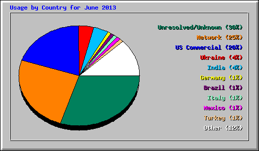 Usage by Country for June 2013