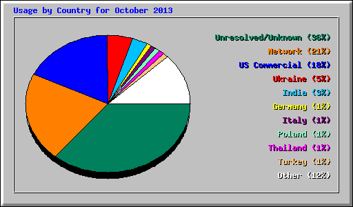 Usage by Country for October 2013