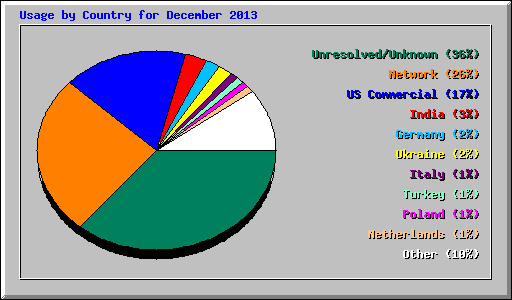 Usage by Country for December 2013