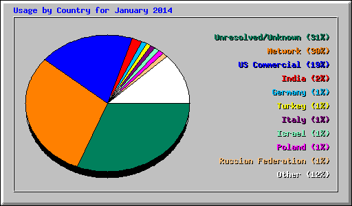 Usage by Country for January 2014