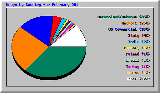 Usage by Country for February 2014